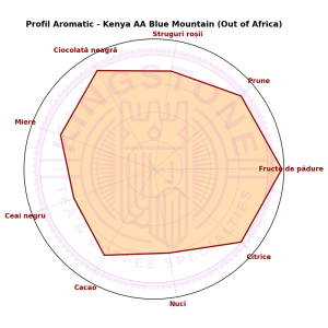 Kenya AA BLUE MOUNTAIN - "OUT OF AFRICA" - Cafea de Specialitate cu Arome Vibrante
