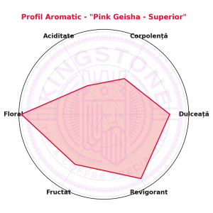 Grafic de aroma Pink Geisha - Superior, Ceai Alb si Verde cu Trandafir, Bambus și Spearmint