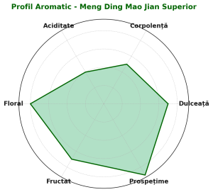 grafic aroma ceai verde chinezesc Meng Ding MAO JIAN Superior