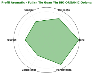 Fujian Tie Guan Yin BIO ORGANIC – Ceai Oolong Premium cu Aromă Florală și Dulceață Echilibrată