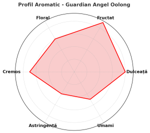 Guardian Angel Oolong – Ceai Oolong Premium cu Goji, Mango & Căpșuni si Milky Oolong