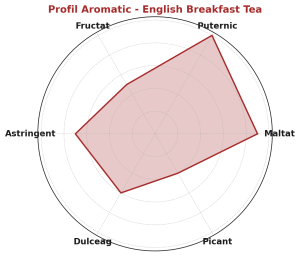 English Breakfast – Ceai Negru Clasic & Revigorant | Ideal pentru Micul Dejun