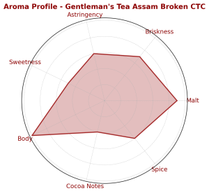 Gentleman’s Tea Assam GFBOP – Ceai Negru Assam Puternic și Rafinat