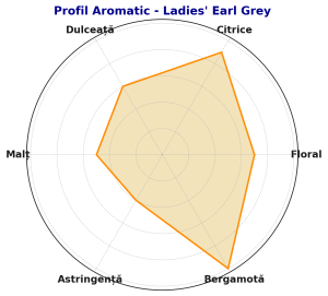  Ladies' Earl Grey – Ceai Negru Ceylon cu Bergamotă și Citrice | Eleganță și Rafinament