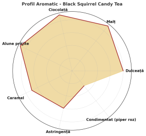 Black Squirrel Candy Tea – Assam CTC cu Alune Gianduia și Cacao | Ceai Negru Gourmet