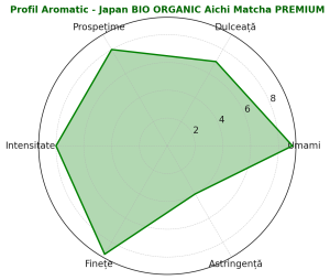 Matcha AICHI BIO ORGANIC PREMIUM – Ceai Verde Japonez de Calitate Superioară