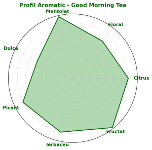  Good Morning Tea – Ceai Buna Dimineata - Un Ceai Energizant și Detoxifiant
