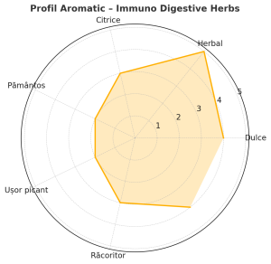 Immuno Digestive Herbs – Ceai Herbal pentru Digestie și Imunitate
