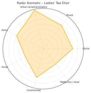 Ladies' Tea Elixir – Ceai Herbal pentru Detox, Femei & Relaxare