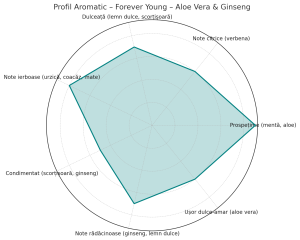 Forever Young Herbal Tea – Aloe Vera & Ginseng | Energie Naturală & Detox