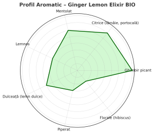 Ginger Lemon Elixir BIO – Ceai Herbal BIO Organic cu Ghimbir, Lămâie și Menta