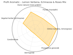 Lemon Verbena, Echinacea & Roses Mix – Ceai Herbal Natural cu Efect Imunostimulator
