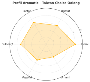 Taiwan Choice Oolong – Ceai Oolong Premium din Taiwan cu note florale și lactate
