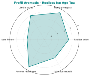 Grafic de aroma Rooibos Ice Age Tea – Ceai revigorant cu mentă, lămâie și rooibos
