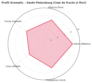 Sankt Petersburg –  Ceai de fructe și flori, fără teină, exotic și floral