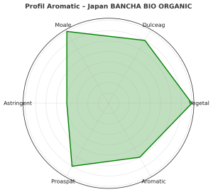 Japan BANCHA BIO ORGANIC – Ceai Verde Japonez Autentic din Kagoshima